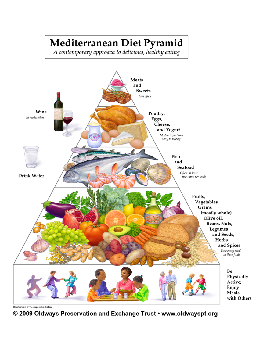 Η Μεσογειακή Διατροφή και η παιδική παχυσαρκία